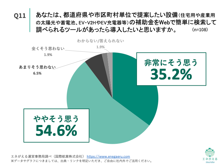 Q11.あなたは、都道府県や市区町村単位で提案したい設備（住宅用や産業用の太陽光や蓄電池、EV・V2HやEV充電器等）の補助金をWebで簡単に検索して調べられるツールがあったら導入したいと思いますか。