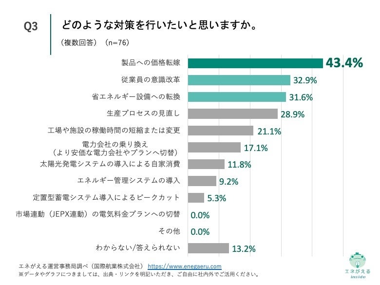 Q3.どのような対策を行いたいと思いますか。（複数回答）