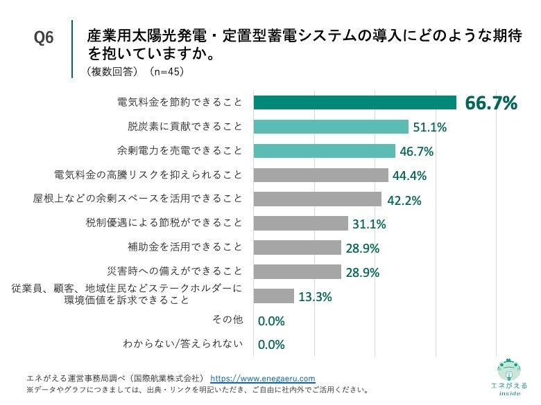 Q6.産業用太陽光発電・定置型蓄電システムの導入にどのような期待を抱いていますか。（複数回答）