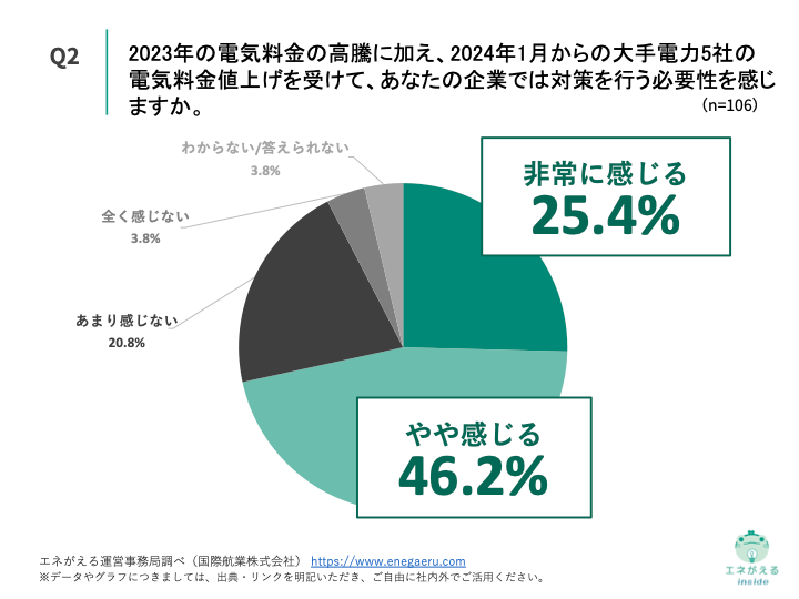 Q2.2023年の電気料金の高騰に加え、2024年1月からの大手電力5社の電気料金値上げを受けて、あなたの企業では対策を行う必要性を感じますか。