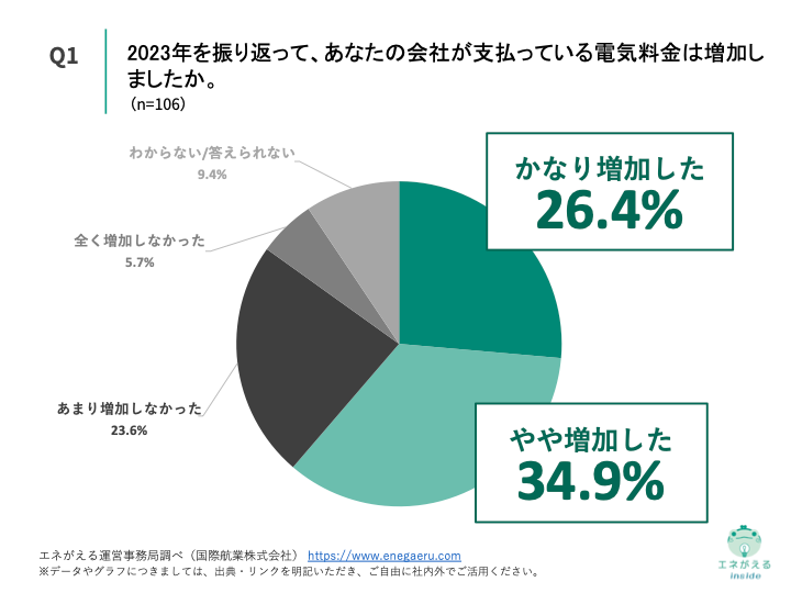 Q1.2023年を振り返って、あなたの会社が支払っている電気料金は増加しましたか。