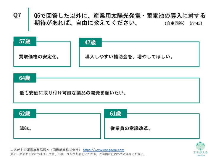 Q7.Q6で回答した以外に、産業用太陽光発電・蓄電池の導入に対する期待があれば、自由に教えてください。（自由回答）