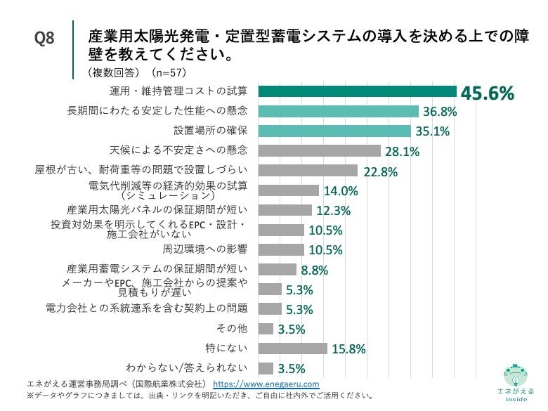 Q8.産業用太陽光発電・定置型蓄電システムの導入を決める上での障壁を教えてください。（複数回答）