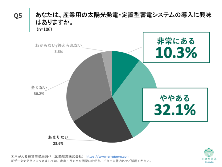 Q5.あなたは、産業用の太陽光発電・定置型蓄電システムの導入に興味はありますか。