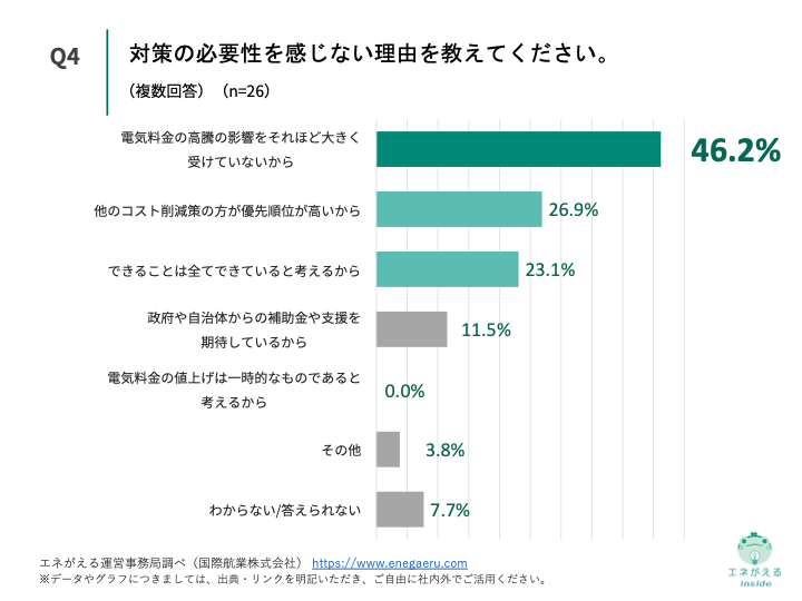 Q4.対策の必要性を感じない理由を教えてください。（複数回答）