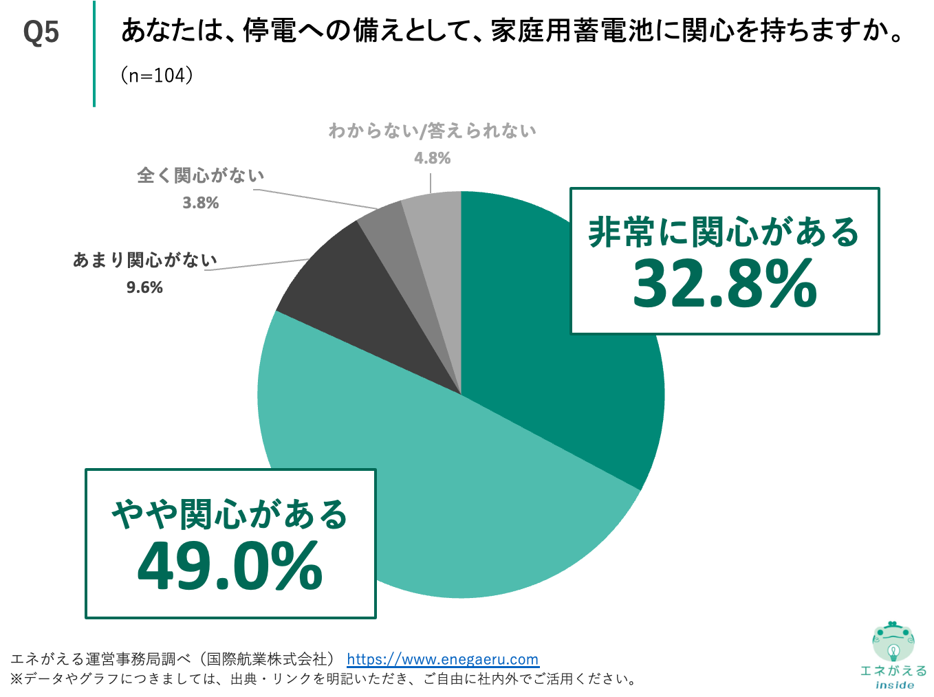 Q5.あなたは、停電への備えとして、家庭用蓄電池に関心を持ちますか。