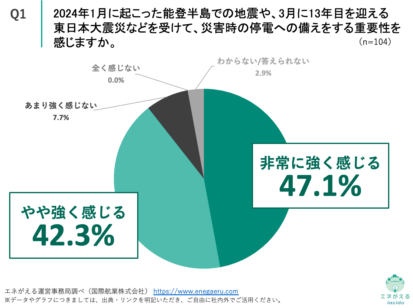 Q1.2024年1月に起こった能登半島での地震や、3月に13年目を迎える東日本大震災などを受けて、災害時の停電への備えをする重要性を感じますか。