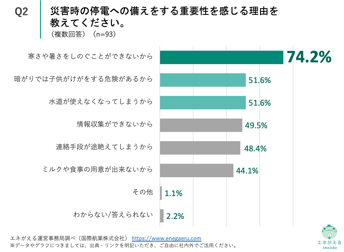 Q2.災害時の停電への備えをする重要性を感じる理由を教えてください。（複数回答）