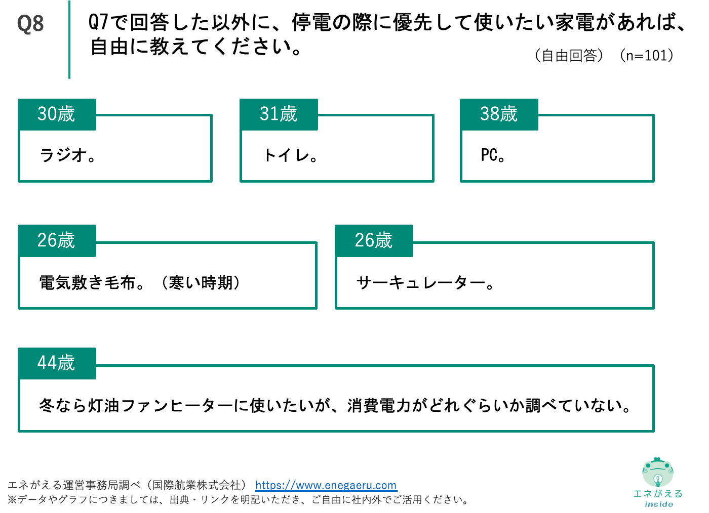 Q8.Q7で回答した以外に、停電の際に優先して使いたい家電があれば、自由に教えてください。（自由回答）