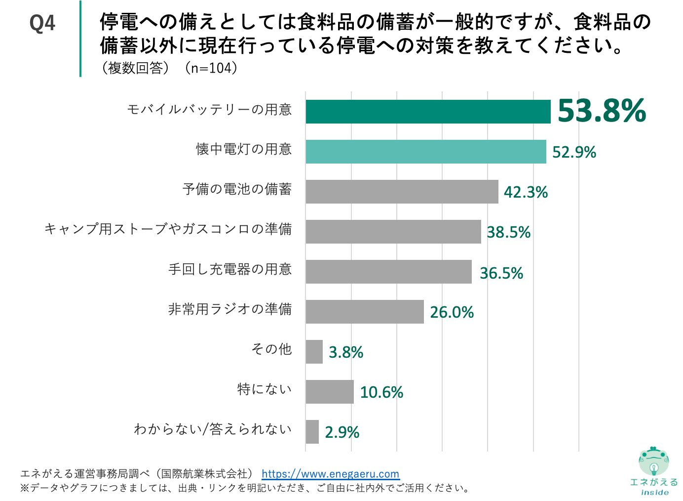 Q4.停電への備えとしては食料品の備蓄が一般的ですが、食料品の備蓄以外に現在行っている停電への対策を教えてください。（複数回答）