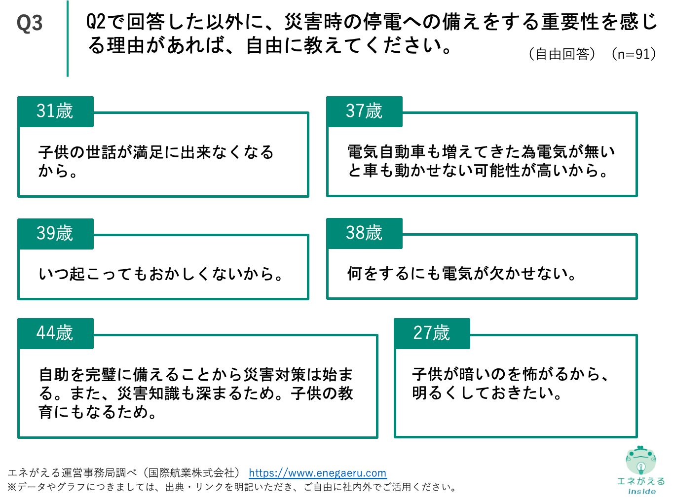 Q3.Q2で回答した以外に、災害時の停電への備えをする重要性を感じる理由があれば、自由に教えてください。（自由回答）