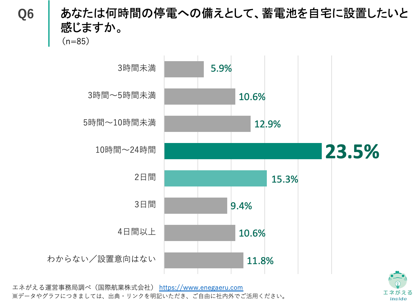 Q6.あなたは何時間の停電への備えとして、蓄電池を自宅に設置したいと感じますか。