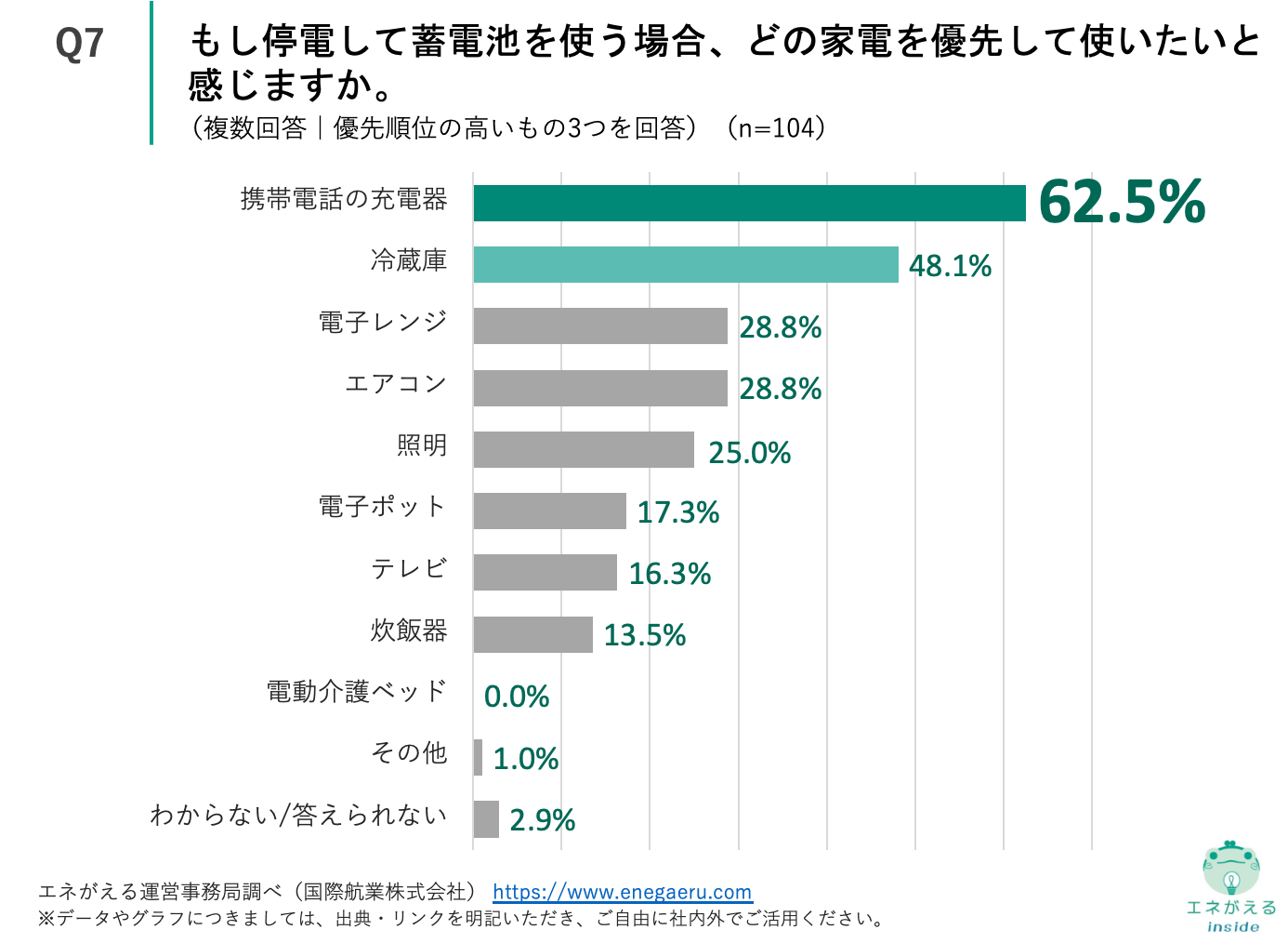 Q7.もし停電して蓄電池を使う場合、どの家電を優先して使いたいと感じますか。（複数回答｜優先順位の高いもの3つを回答してください。）