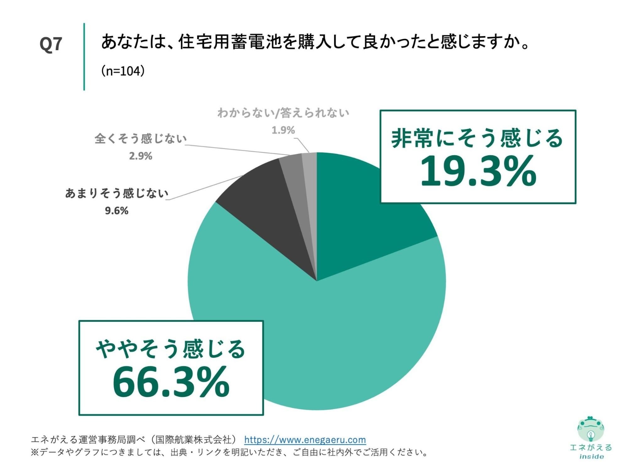 独自レポートVol.16]『蓄電池は損』の常識、本当に正しい？元を