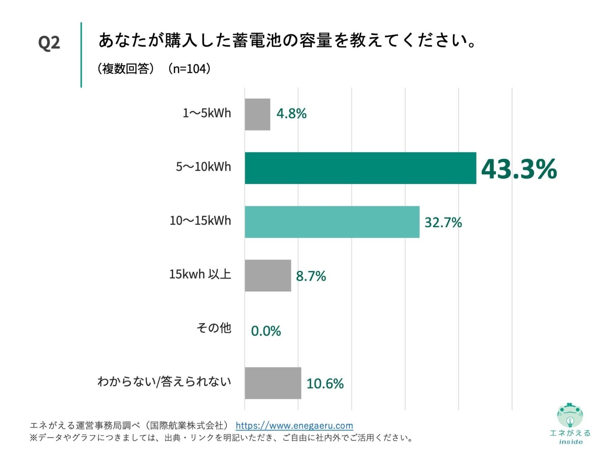 Q2.あなたが購入した蓄電池の容量を教えてください。