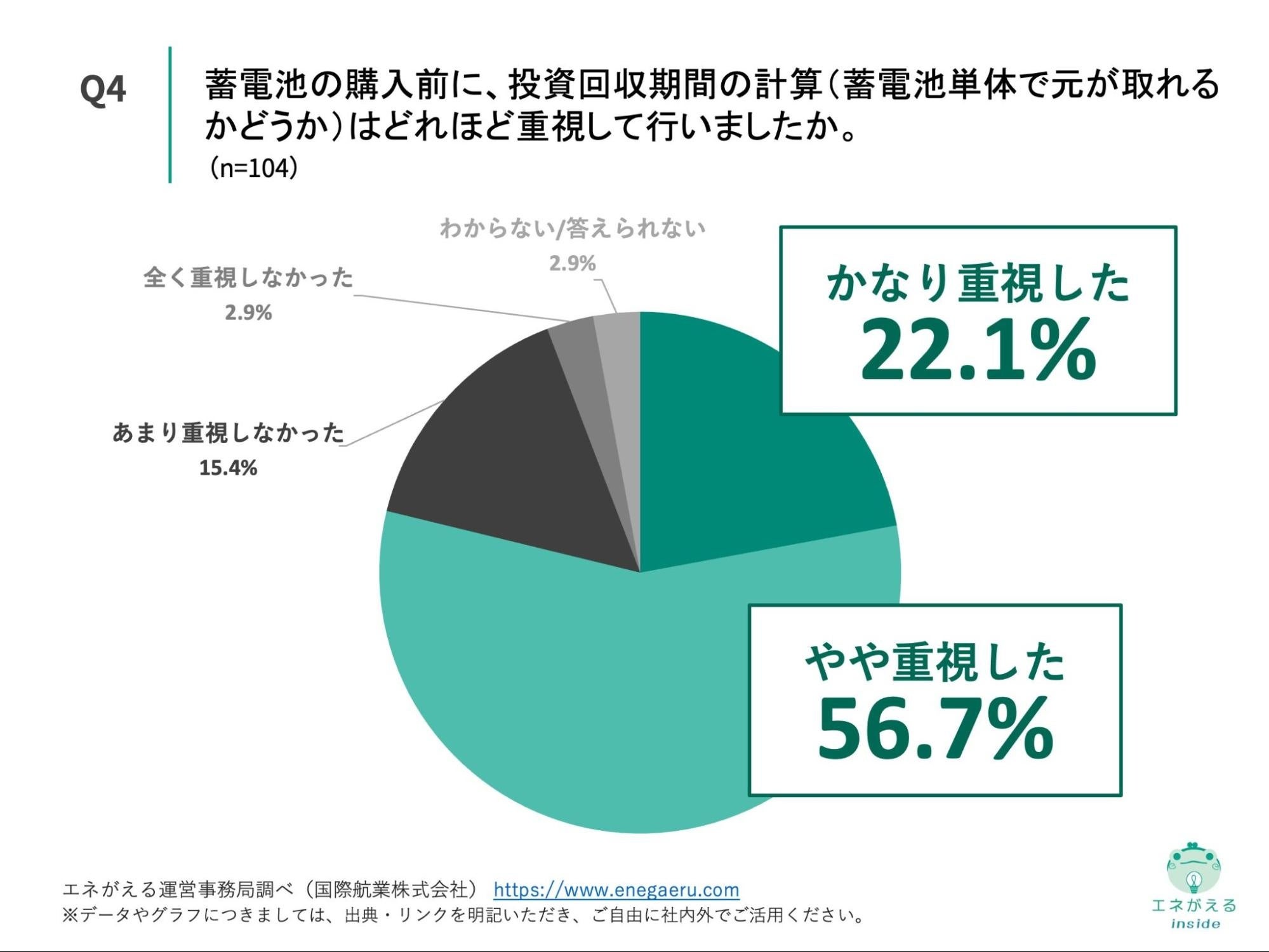 Q4.蓄電池の購入前に、投資回収期間の計算（蓄電池単体で元が取れるかどうか）はどれほど重視して行いましたか。