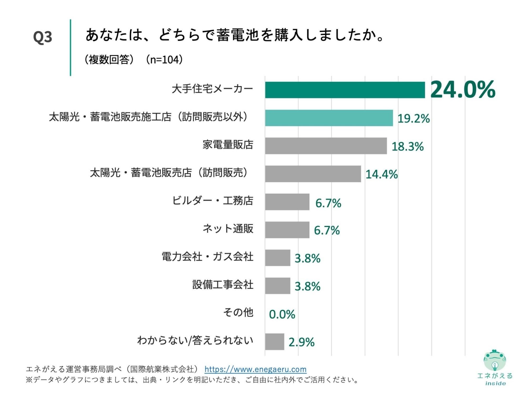 独自レポートVol.16]『蓄電池は損』の常識、本当に正しい？元を