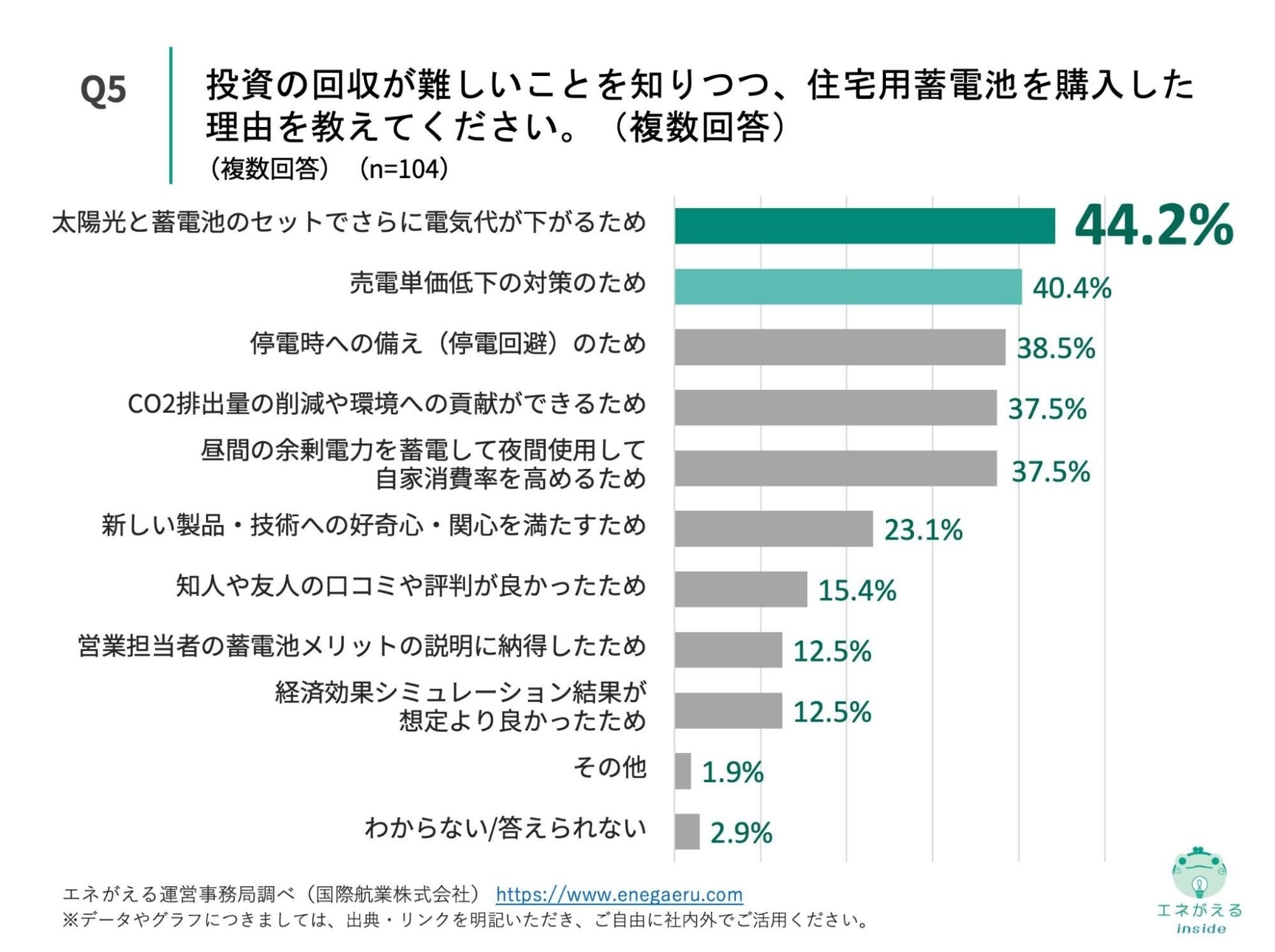 Q5.投資の回収が難しいことを知りつつ、住宅用蓄電池を購入した理由を教えてください。（複数回答）