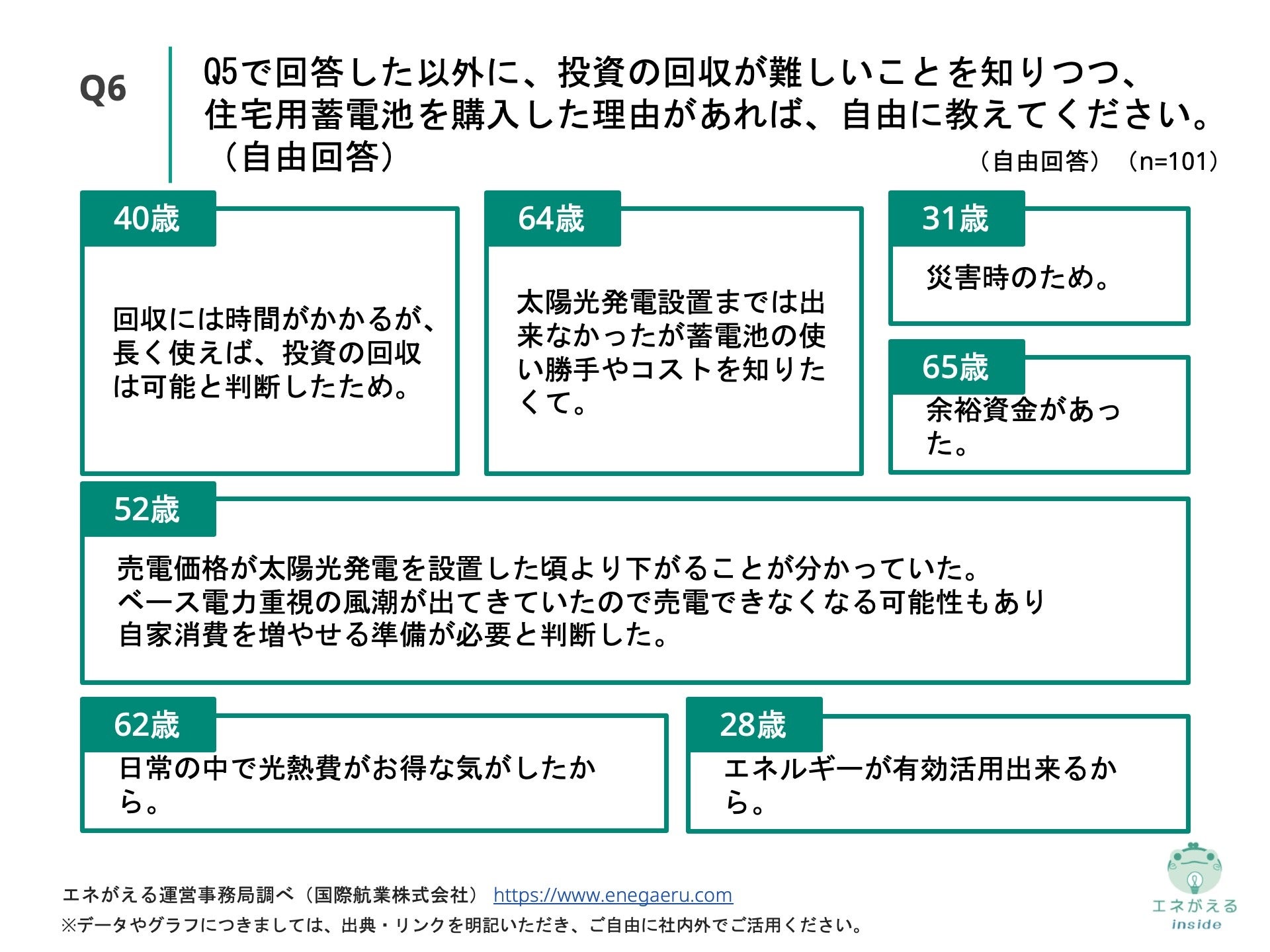 Q6. Q5で回答した以外に、投資の回収が難しいことを知りつつ、住宅用蓄電池を購入した理由があれば、自由に教えてください。（自由回答）