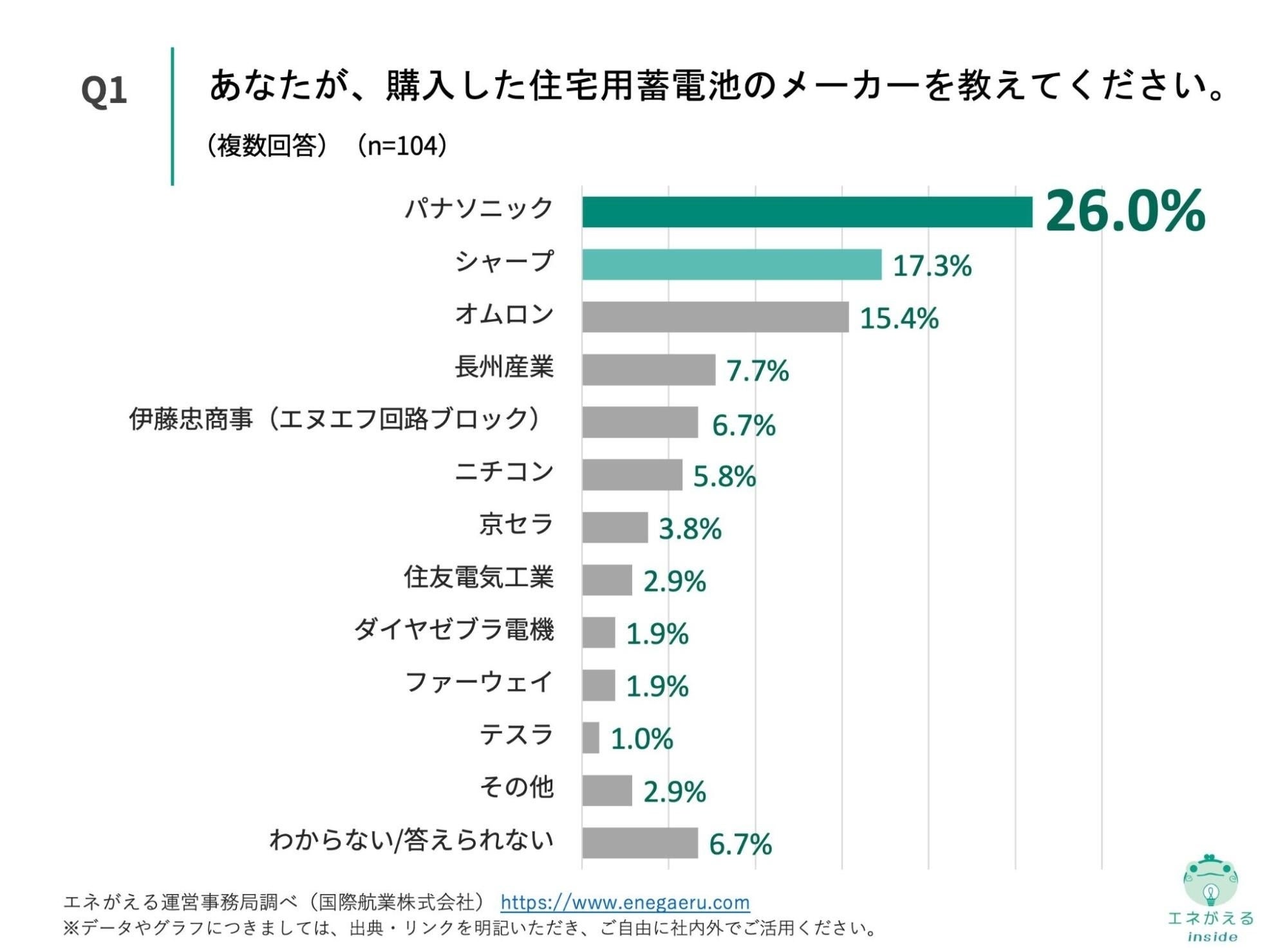 2015年に蓄電池業界はこうなる 再エネを蓄電（LBS）】エネルギーの未来を変える世界初の「電力の