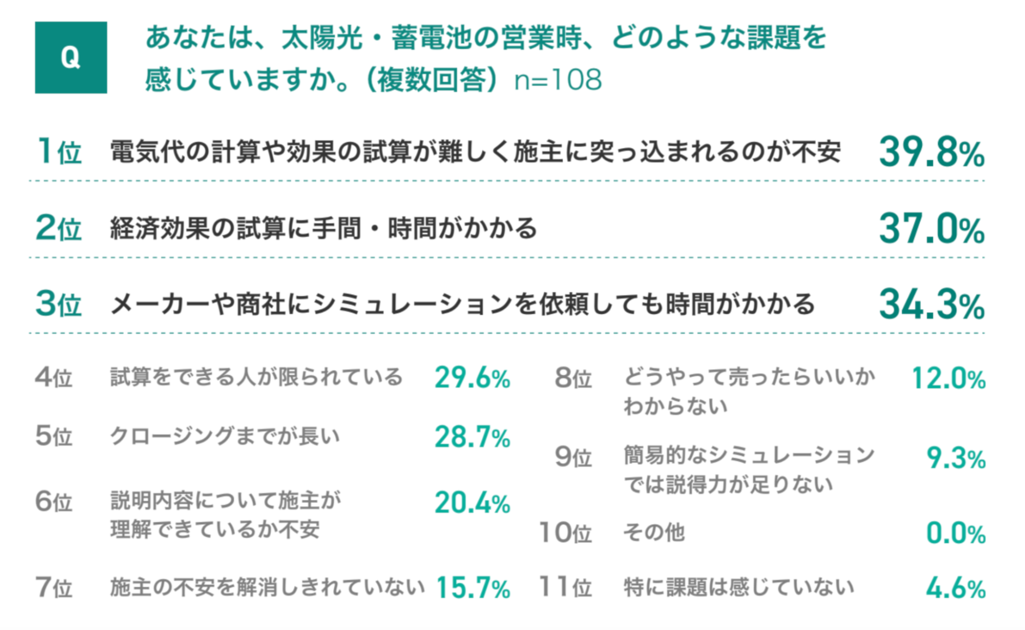 Q.あなたは、太陽光・蓄電池の営業時、どのような課題を感じていますか。(複数回答)