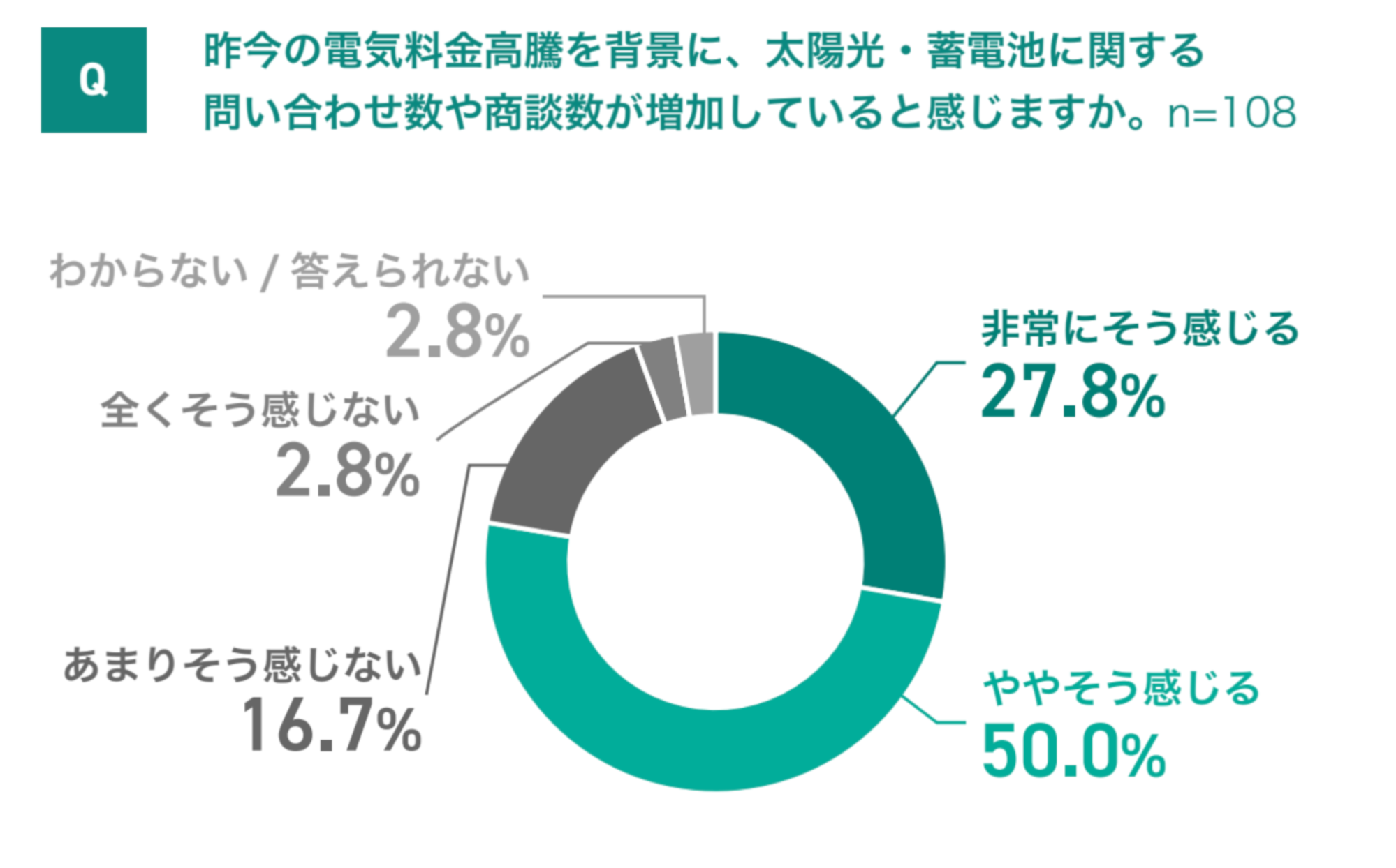 Q.昨今の電気料金高騰を背景に、太陽光・蓄電池に関する問い合わせ数や商談数が増加していると感じますか。