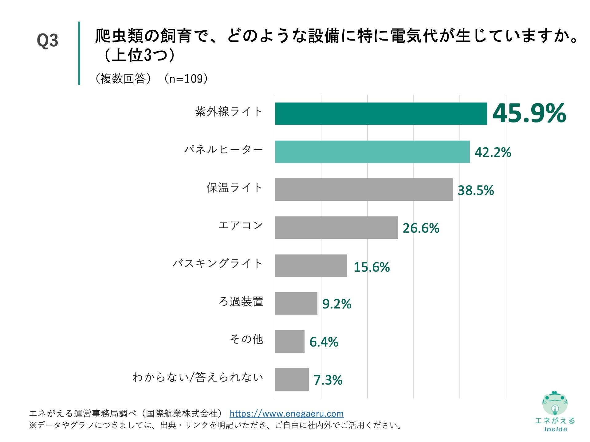 Q3.爬虫類の飼育で、どのような設備に特に電気代が生じていますか。（上位3つ）