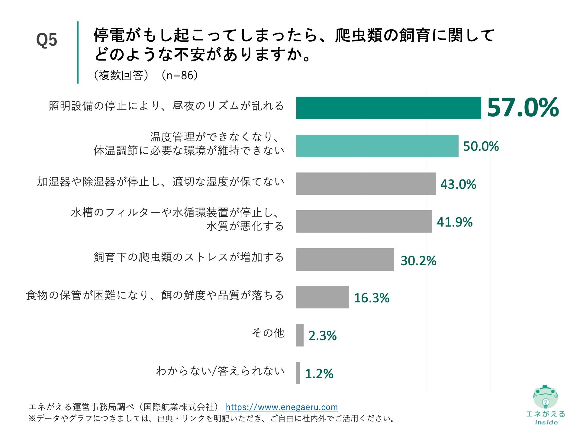 Q5.停電がもし起こってしまったら、爬虫類の飼育に関してどのような不安がありますか。（複数回答）