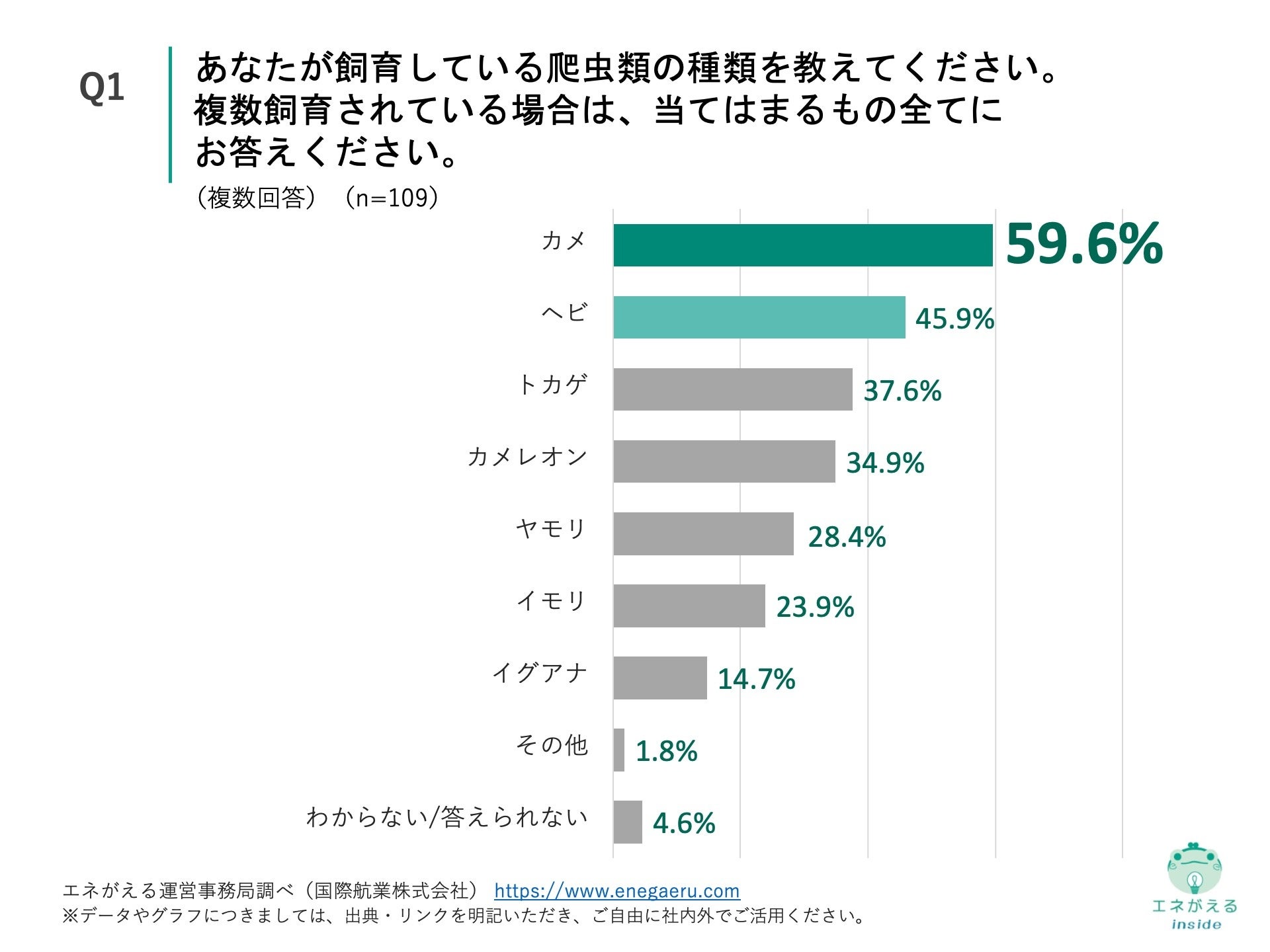 Q1.あなたが飼育している爬虫類の種類を教えてください。複数飼育されている場合は、当てはまるもの全てにお答えください。（複数回答）