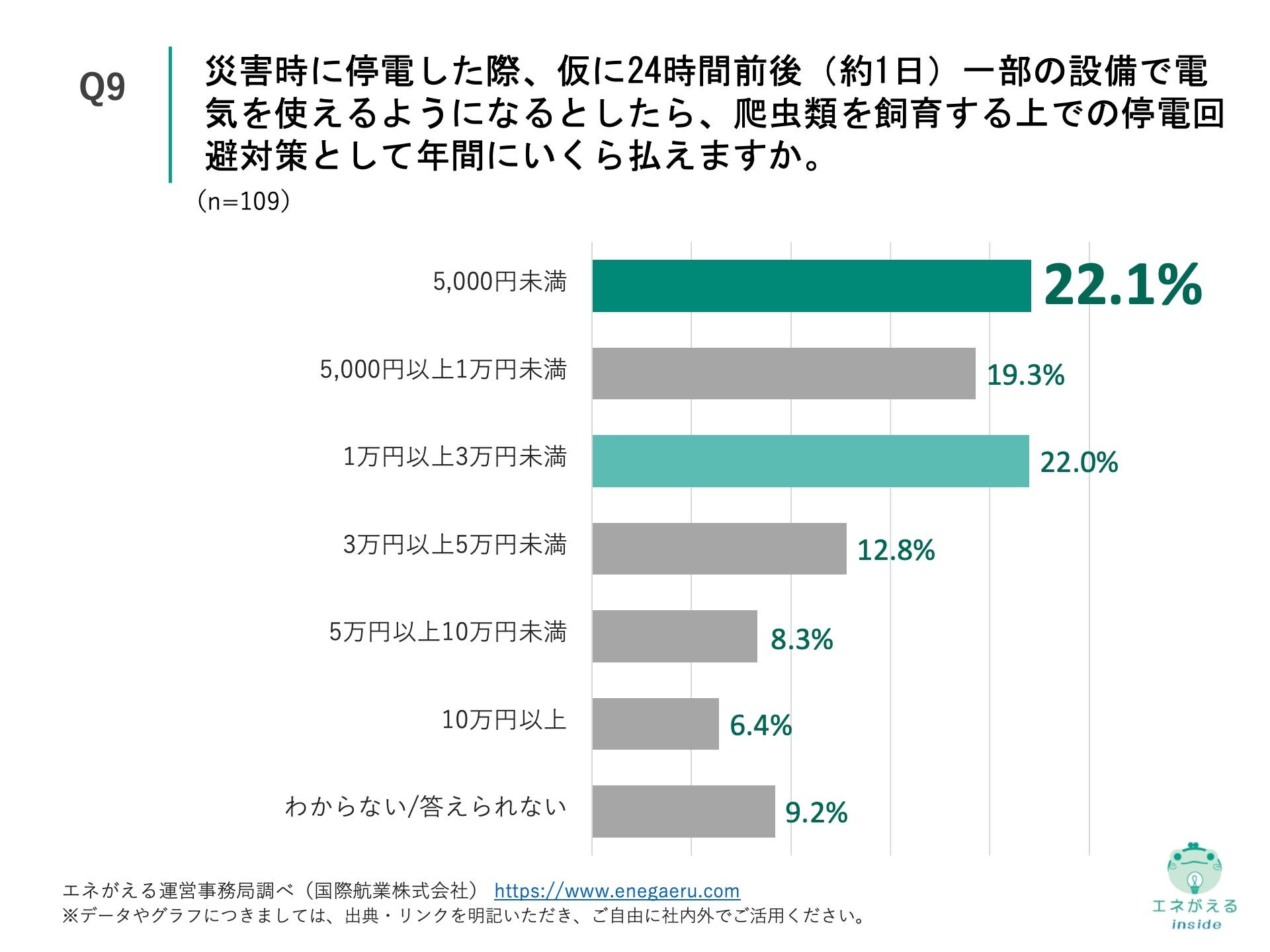 Q9.災害時に停電した際、仮に24時間前後（約1日）一部の設備で電気を使えるようになるとしたら、爬虫類を飼育する上での停電回避対策として年間にいくら払えますか。