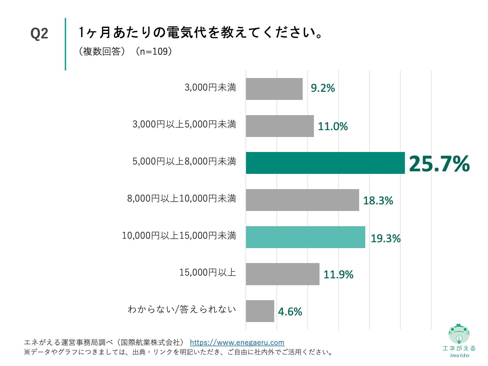 Q2.1ヶ月あたりの電気代を教えてください。