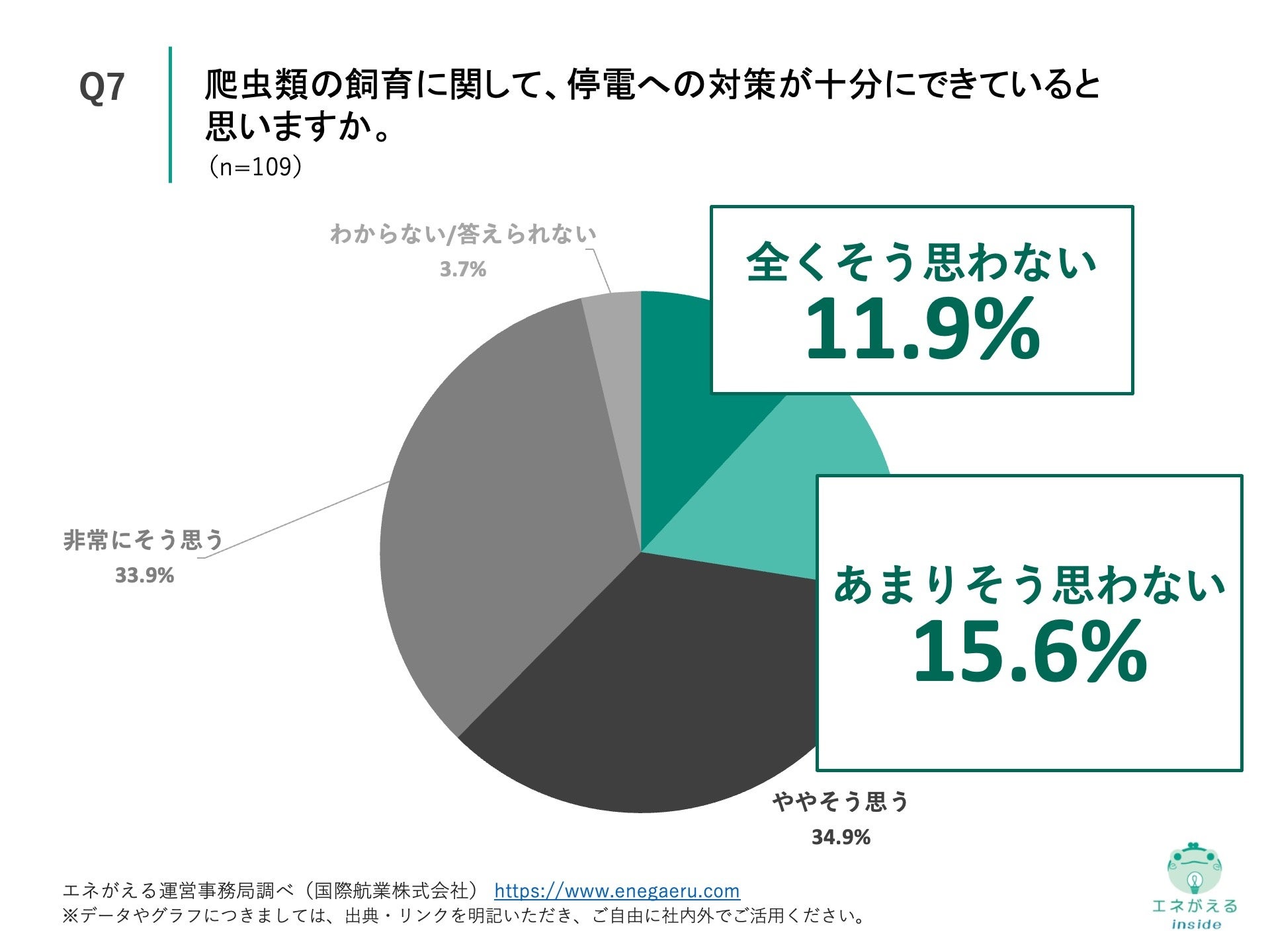 Q7.爬虫類の飼育に関して、停電への対策が十分にできていると思いますか。