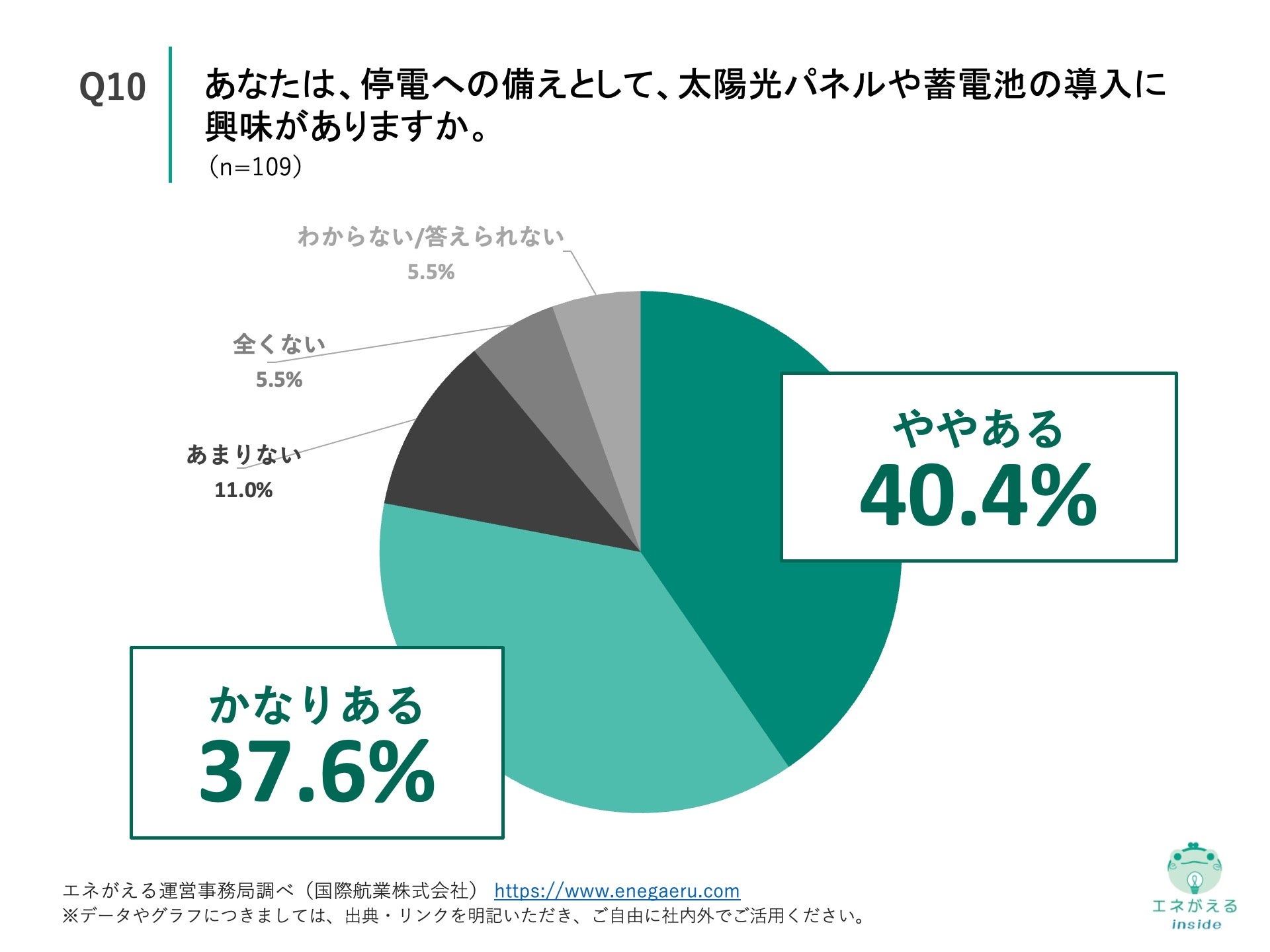 Q10.あなたは、停電への備えとして、太陽光パネルや蓄電池の導入に興味がありますか。