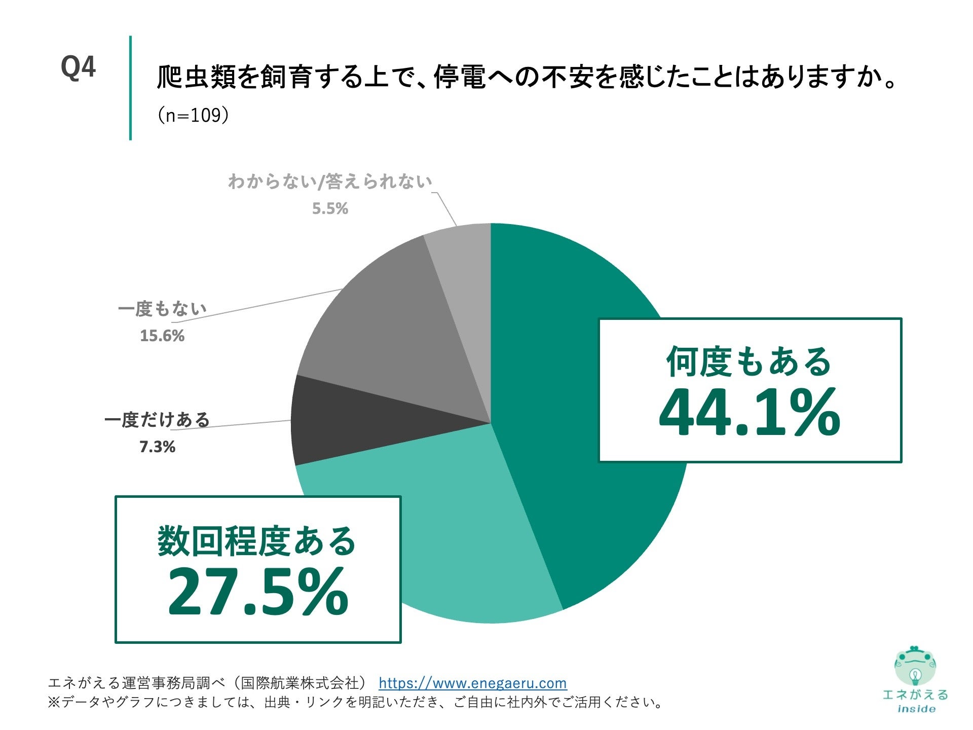 Q4.爬虫類を飼育する上で、停電への不安を感じたことはありますか。
