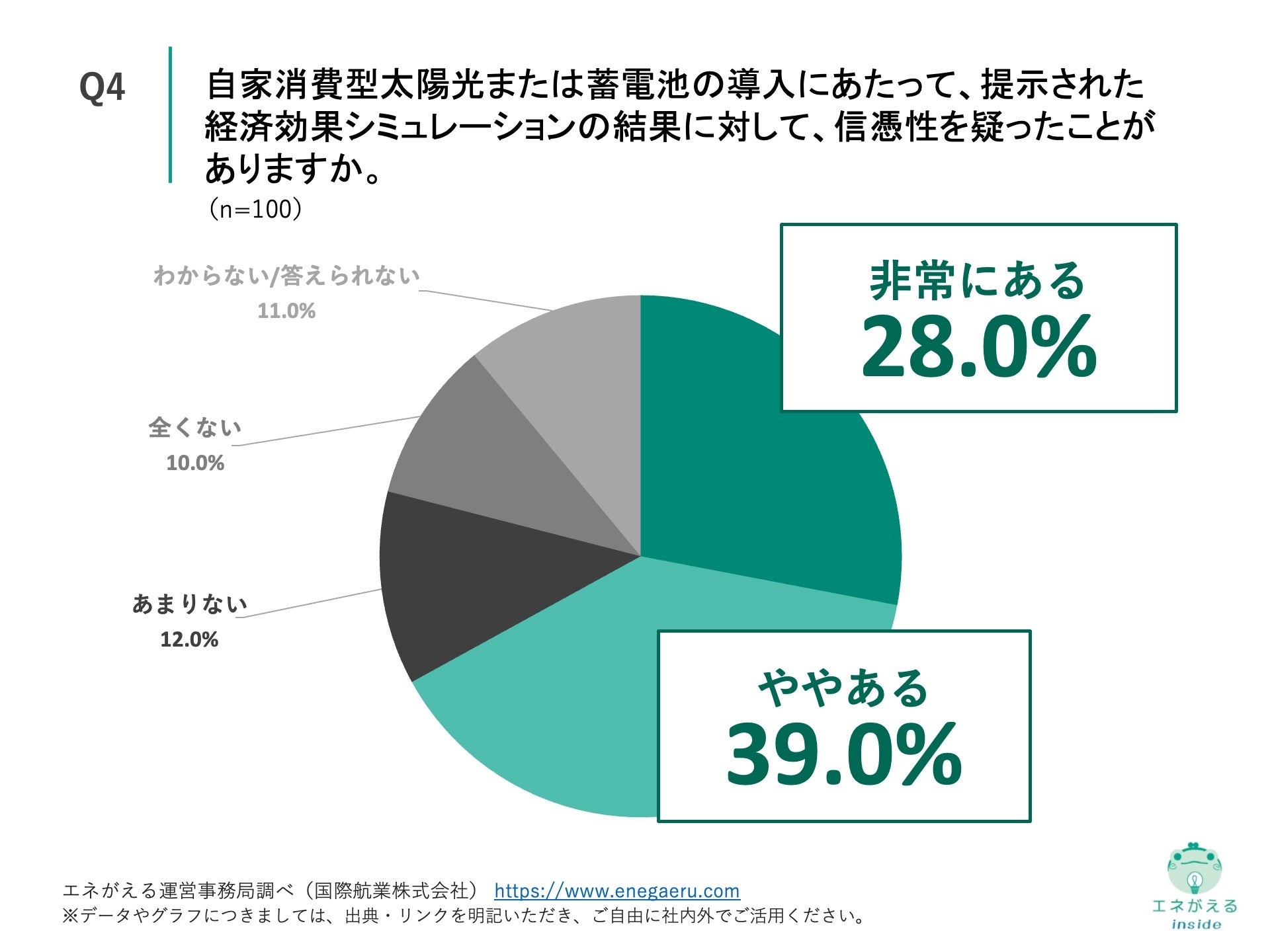 Q4.自家消費型太陽光または蓄電池の導入にあたって、提示された経済効果シミュレーションの結果に対して、信憑性を疑ったことがありますか。