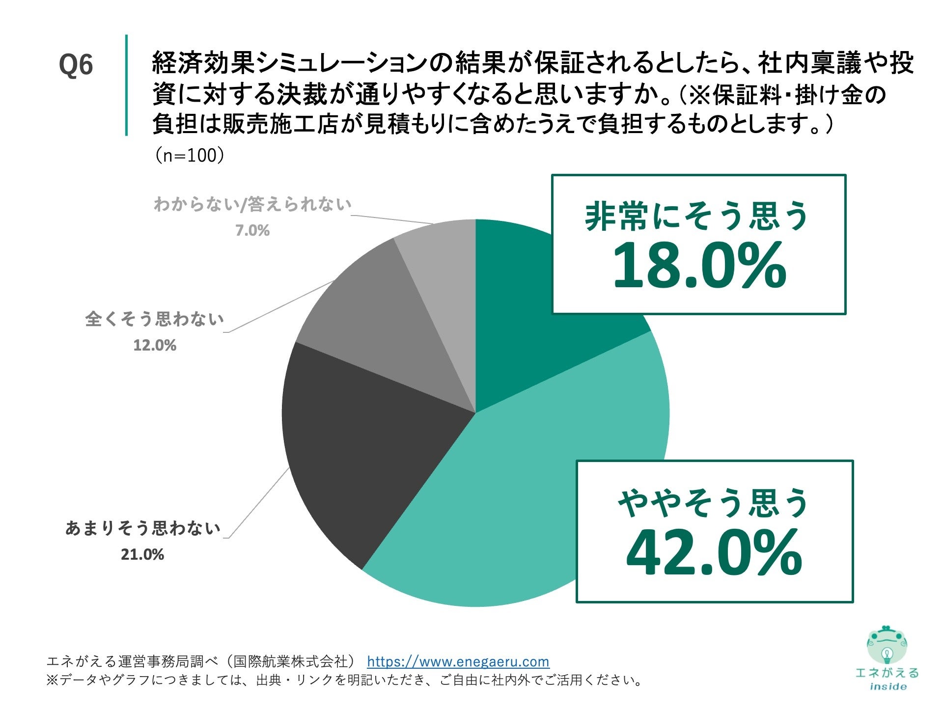Q6.経済効果シミュレーションの結果が保証されるとしたら、社内稟議や投資に対する決裁が通りやすくなると思いますか。（※保証料・掛け金の負担は販売施工店が見積もりに含めたうえで負担するものとします。）