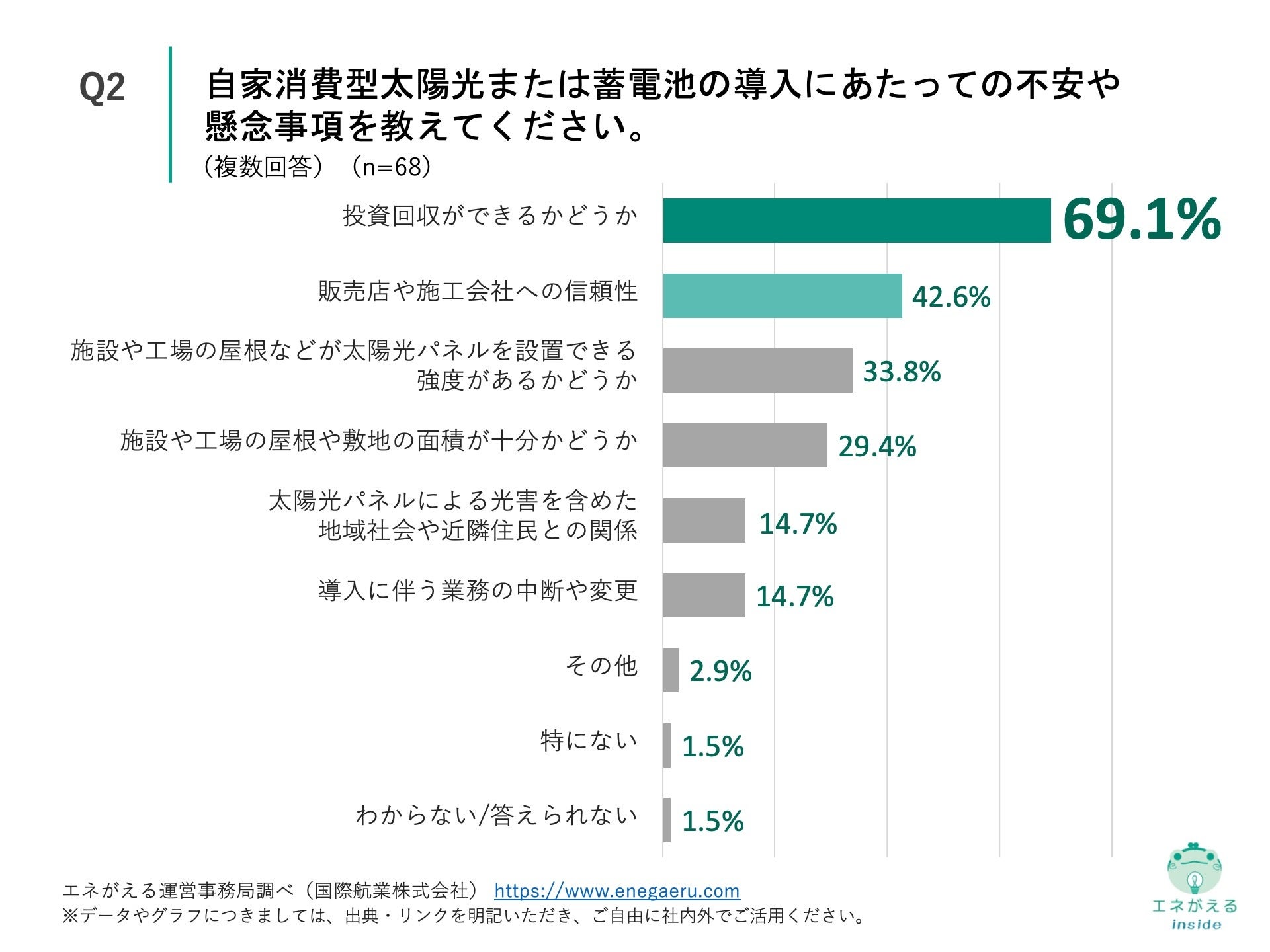 Q2.自家消費型太陽光または蓄電池の導入にあたっての不安や懸念事項を教えてください。（複数回答）