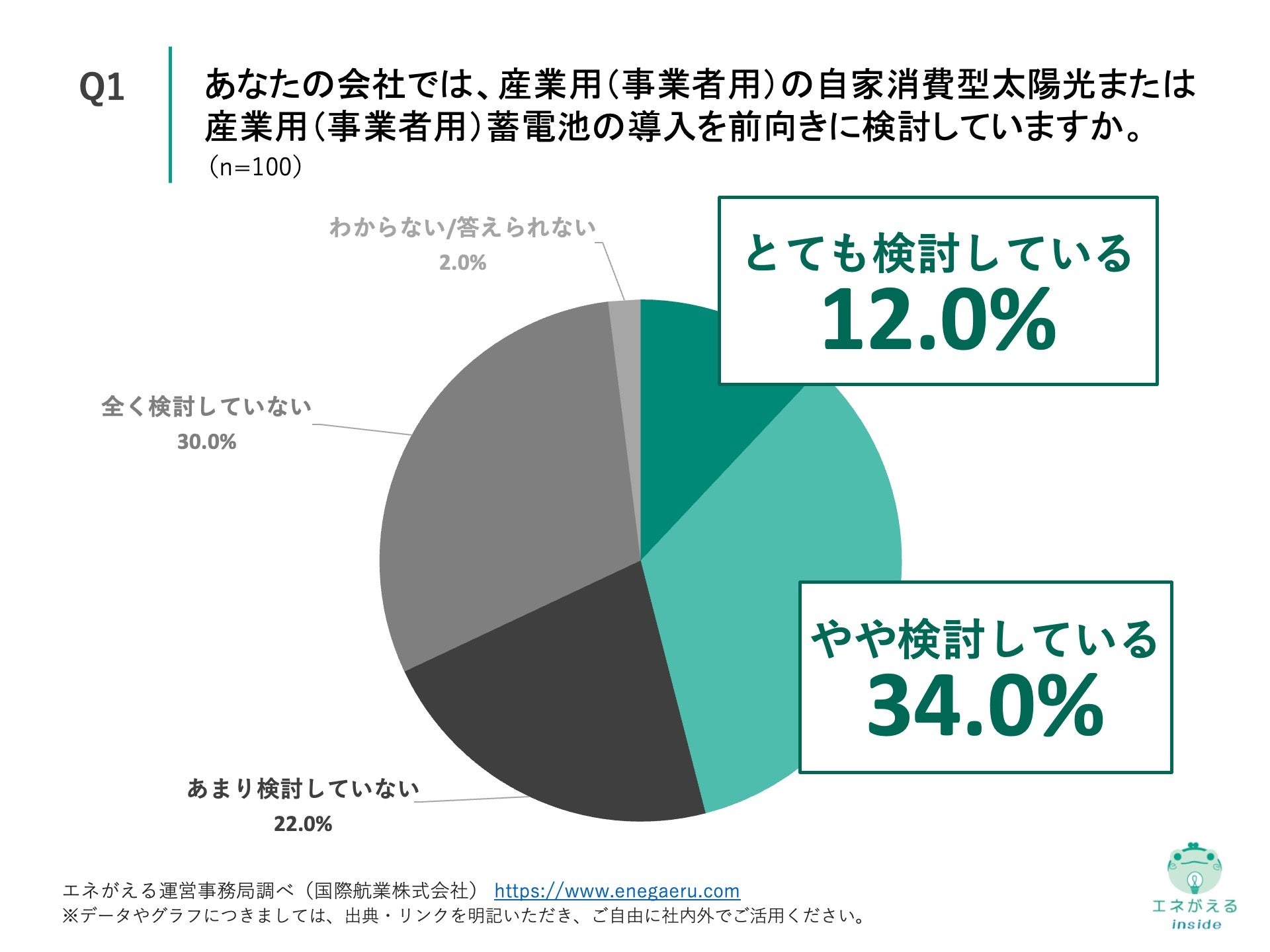 Q1.あなたの会社では、産業用（事業者用）の自家消費型太陽光または産業用（事業者用）蓄電池の導入を前向きに検討していますか。