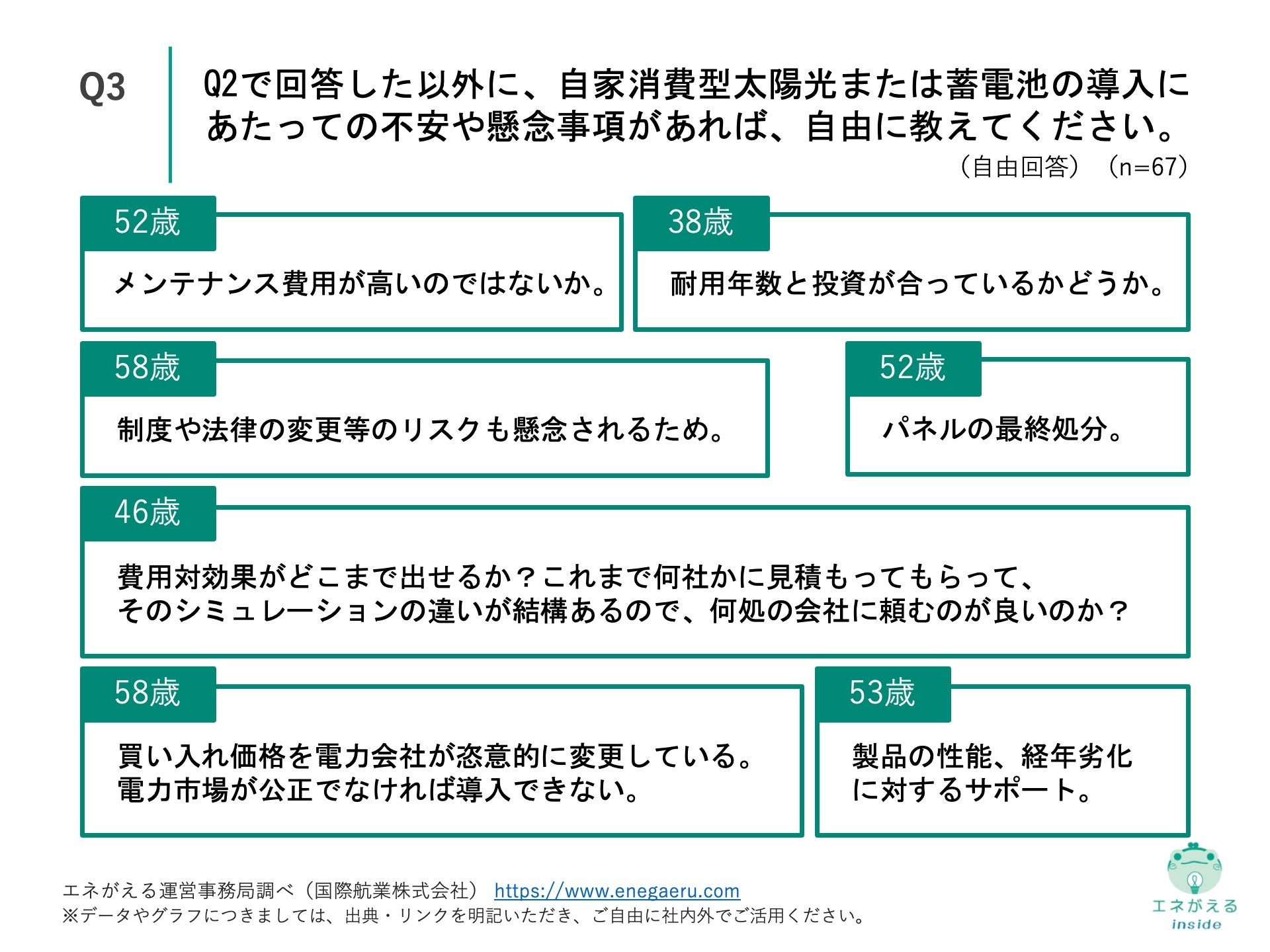 Q3. Q2で回答した以外に、自家消費型太陽光または蓄電池の導入にあたっての不安や懸念事項があれば、自由に教えてください。（自由回答）