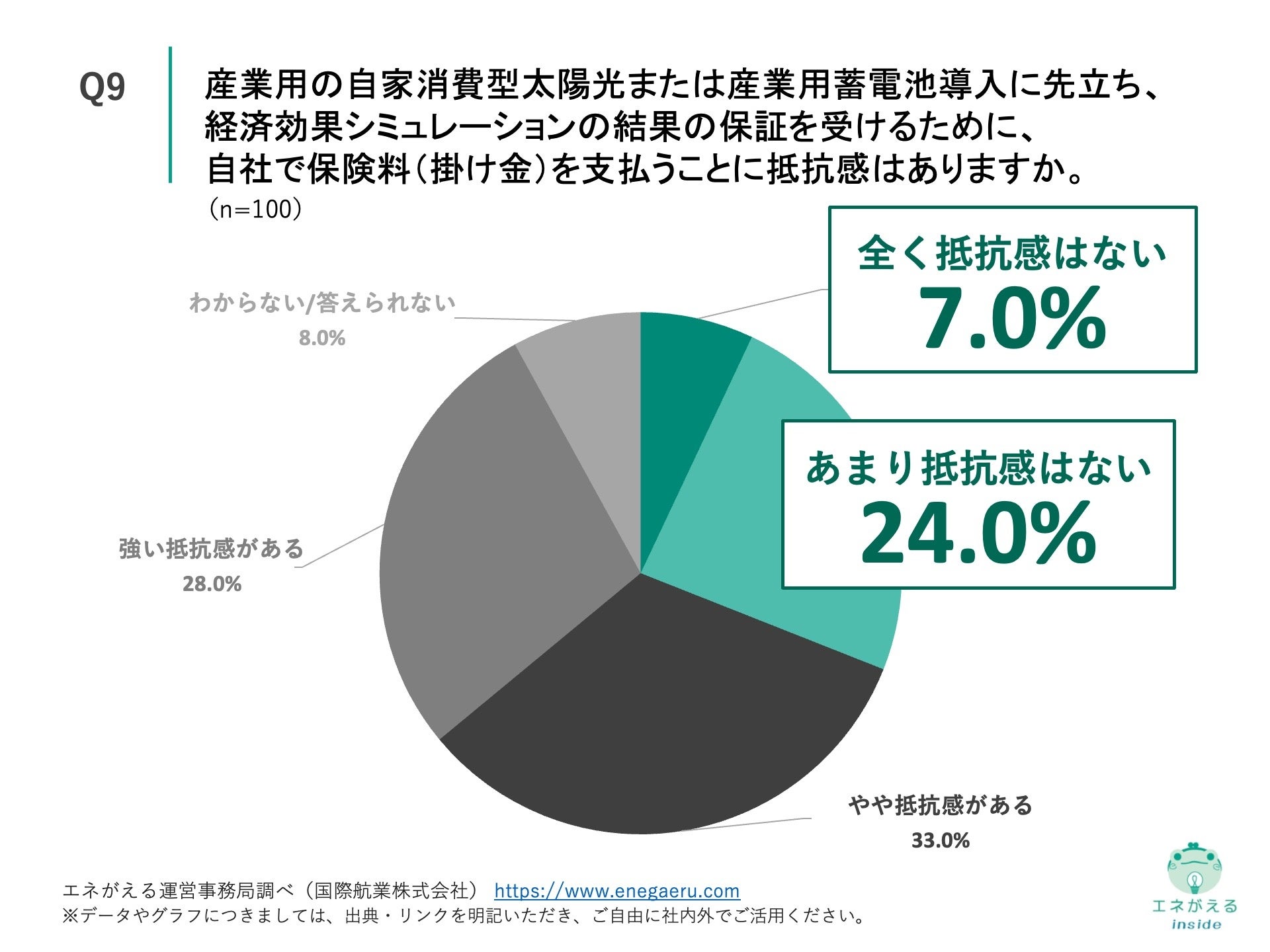 Q9.産業用の自家消費型太陽光または産業用蓄電池導入に先立ち、経済効果シミュレーションの結果の保証を受けるために、自社で保険料（掛け金）を支払うことに抵抗感はありますか。