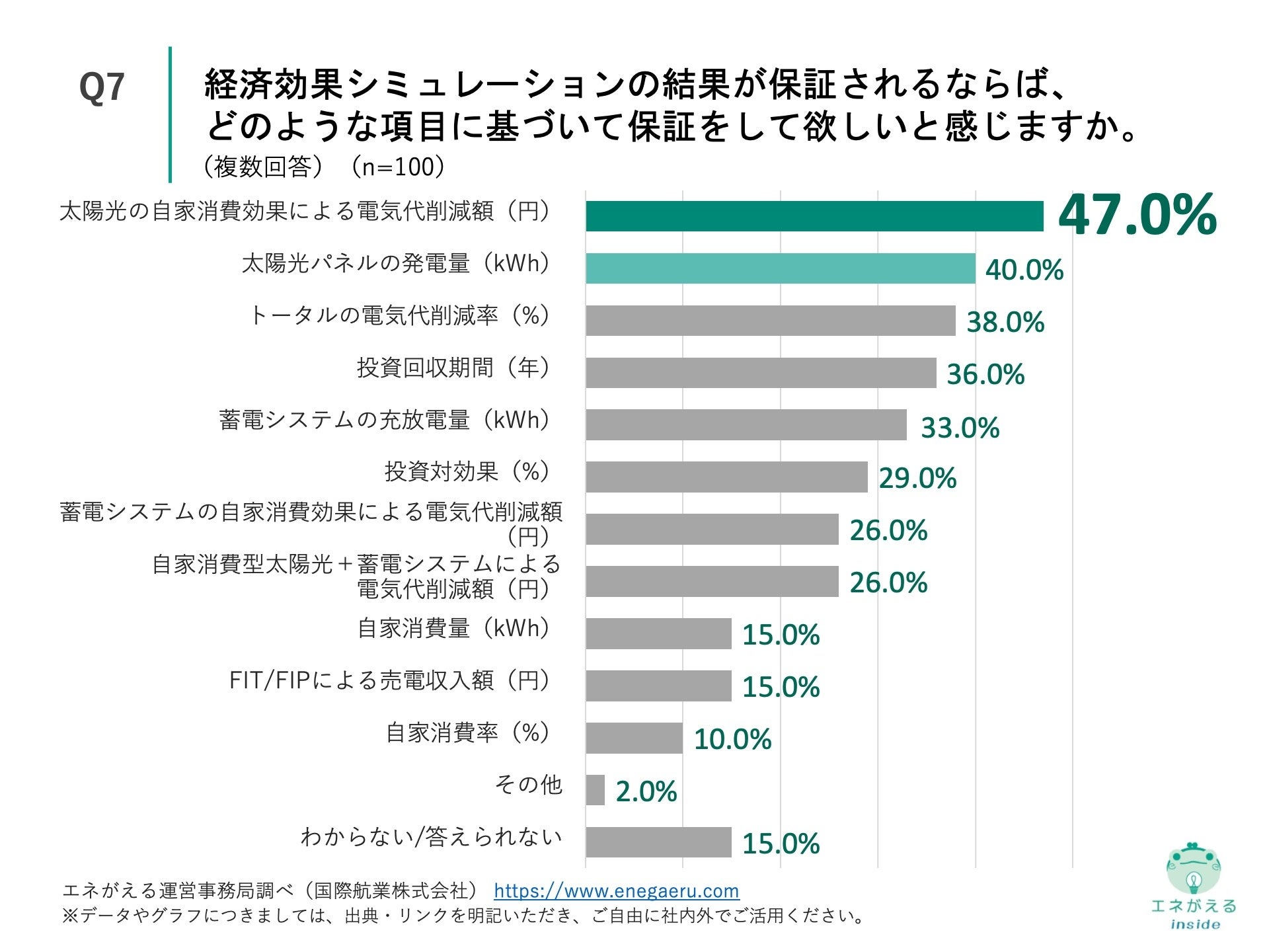 Q7.経済効果シミュレーションの結果が保証されるならば、どのような項目に基づいて保証をして欲しいと感じますか。（複数回答）
