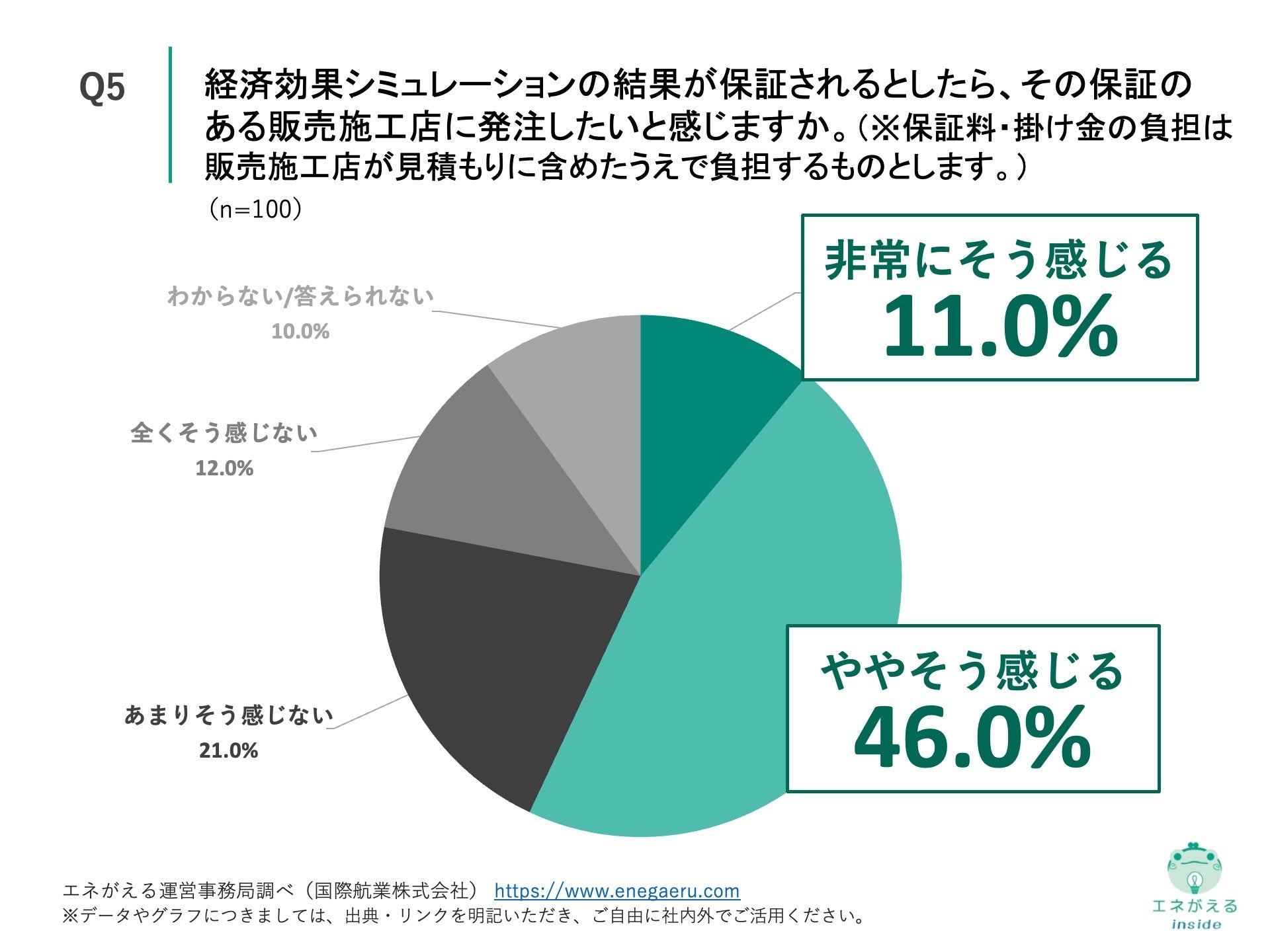 Q5.経済効果シミュレーションの結果が保証されるとしたら、その保証のある販売施工店に発注したいと感じますか。（※保証料・掛け金の負担は販売施工店が見積もりに含めたうえで負担するものとします。）