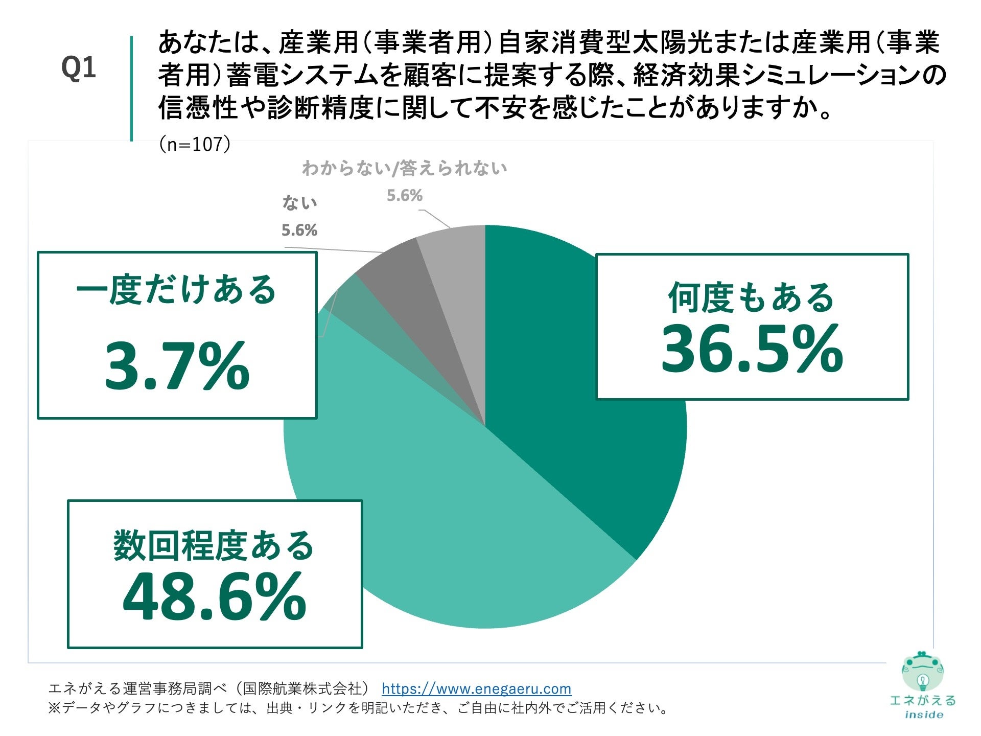 Q1.あなたは、産業用（事業者用）自家消費型太陽光または産業用（事業者用）蓄電システムを顧客に提案する際、経済効果シミュレーションの信憑性や診断精度に関して不安を感じたことがありますか。