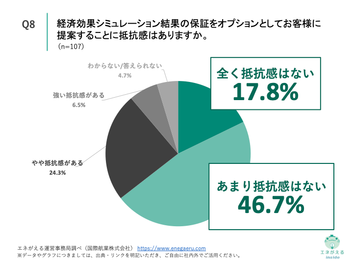 Q8.経済効果シミュレーション結果の保証をオプションとしてお客様に提案することに抵抗感はありますか。