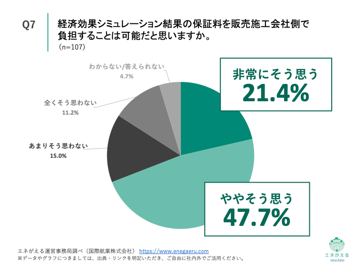 Q7.経済効果シミュレーション結果の保証料を販売施工会社側で負担することは可能だと思いますか。