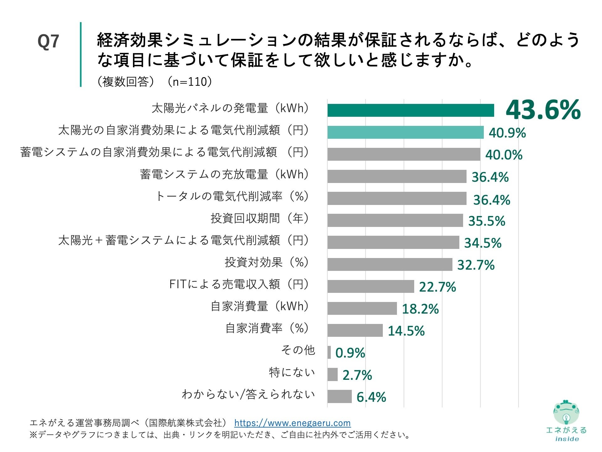 Q7.経済効果シミュレーションの結果が保証されるならば、どのような項目に基づいて保証をして欲しいと感じますか。（複数回答）