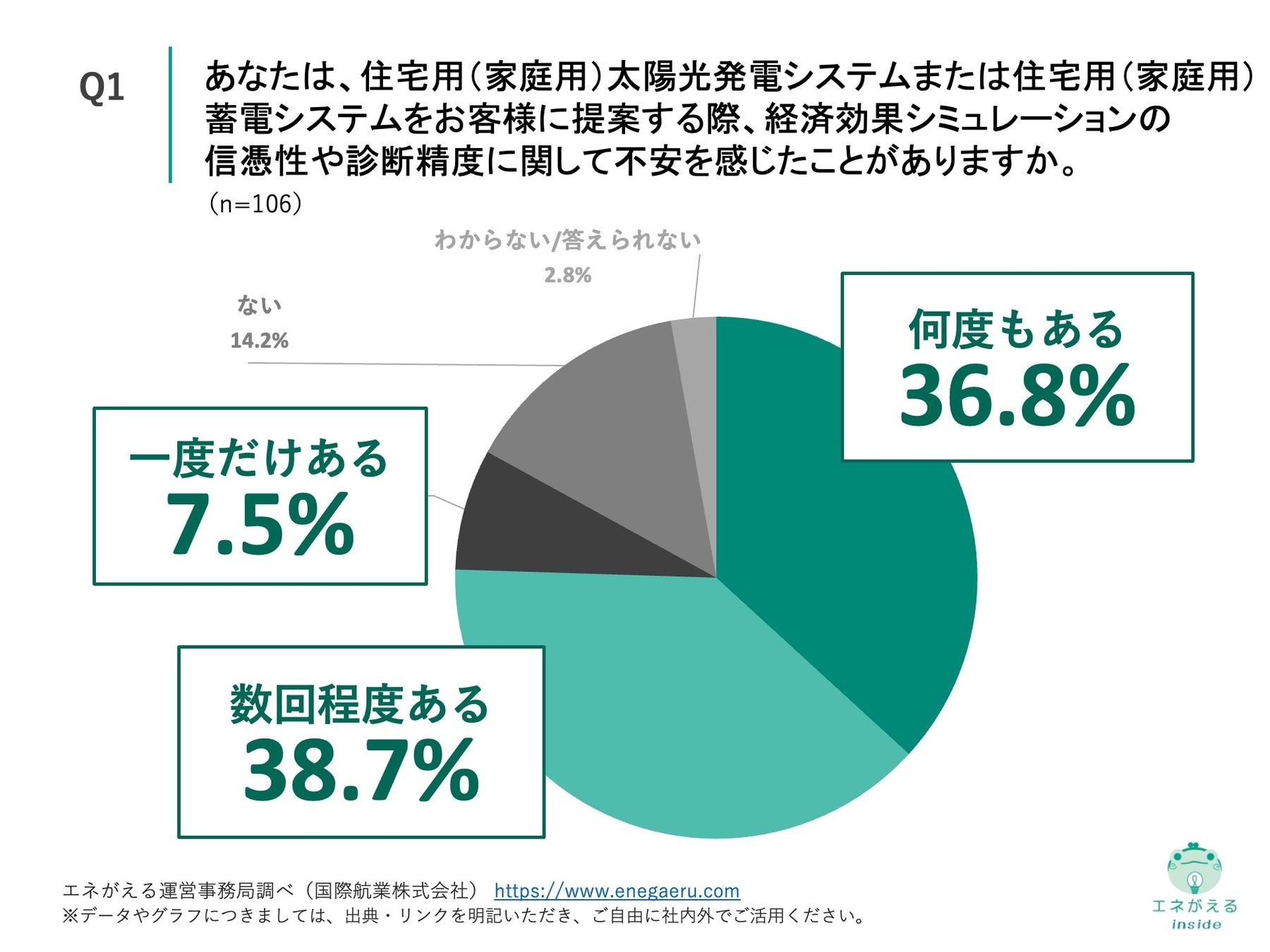 Q1.あなたは、住宅用(家庭用)太陽光発電システムまたは住宅用(家庭用)蓄電システムをお客様に提案する際、経済効果シミュレーションの信憑性や診断精度に関して不安を感じたことがありますか。