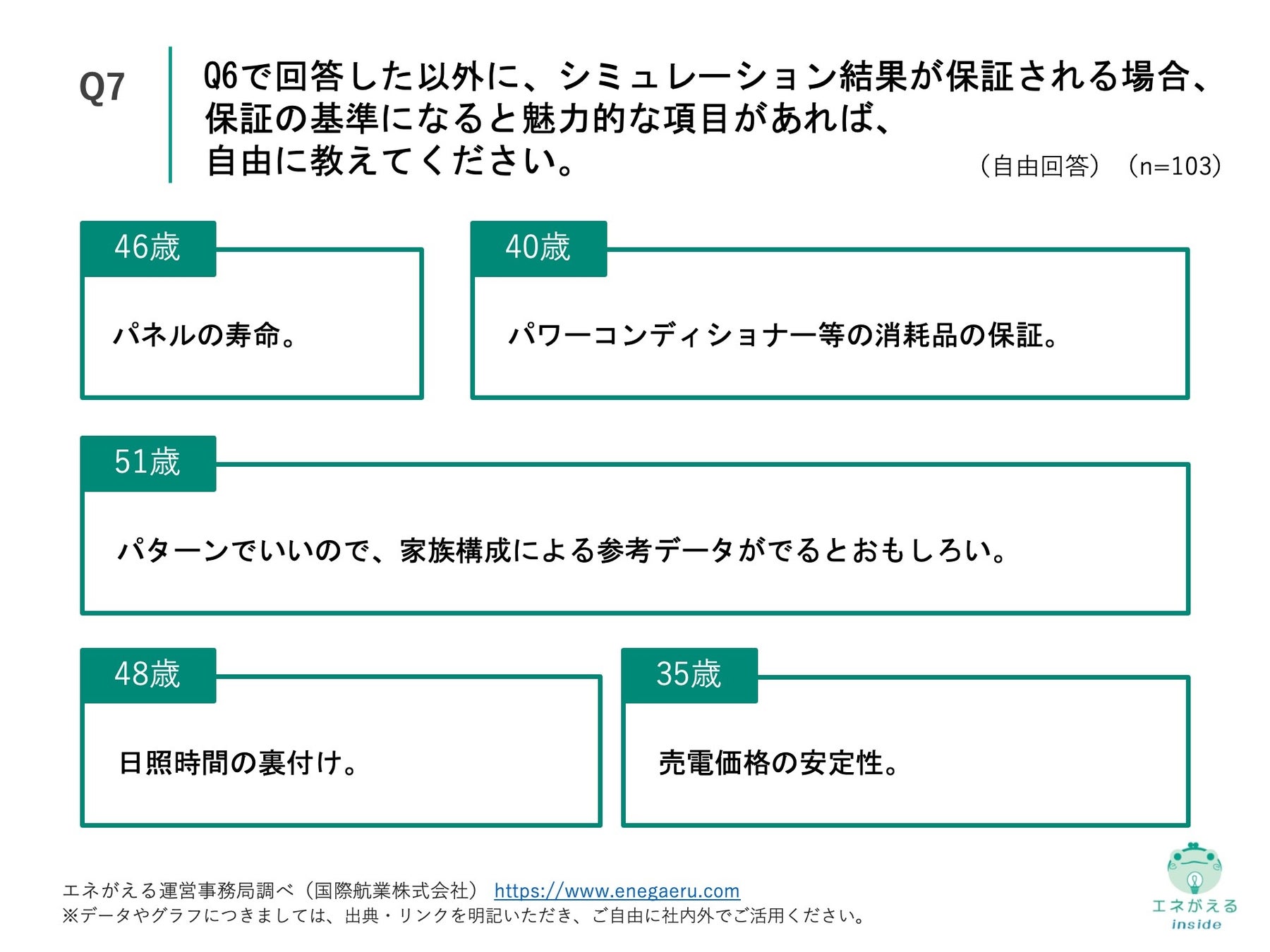 Q7.Q6で回答した以外に、シミュレーション結果が保証される場合、保証の基準になると魅力的な項目があれば、自由に教えてください。(自由回答)