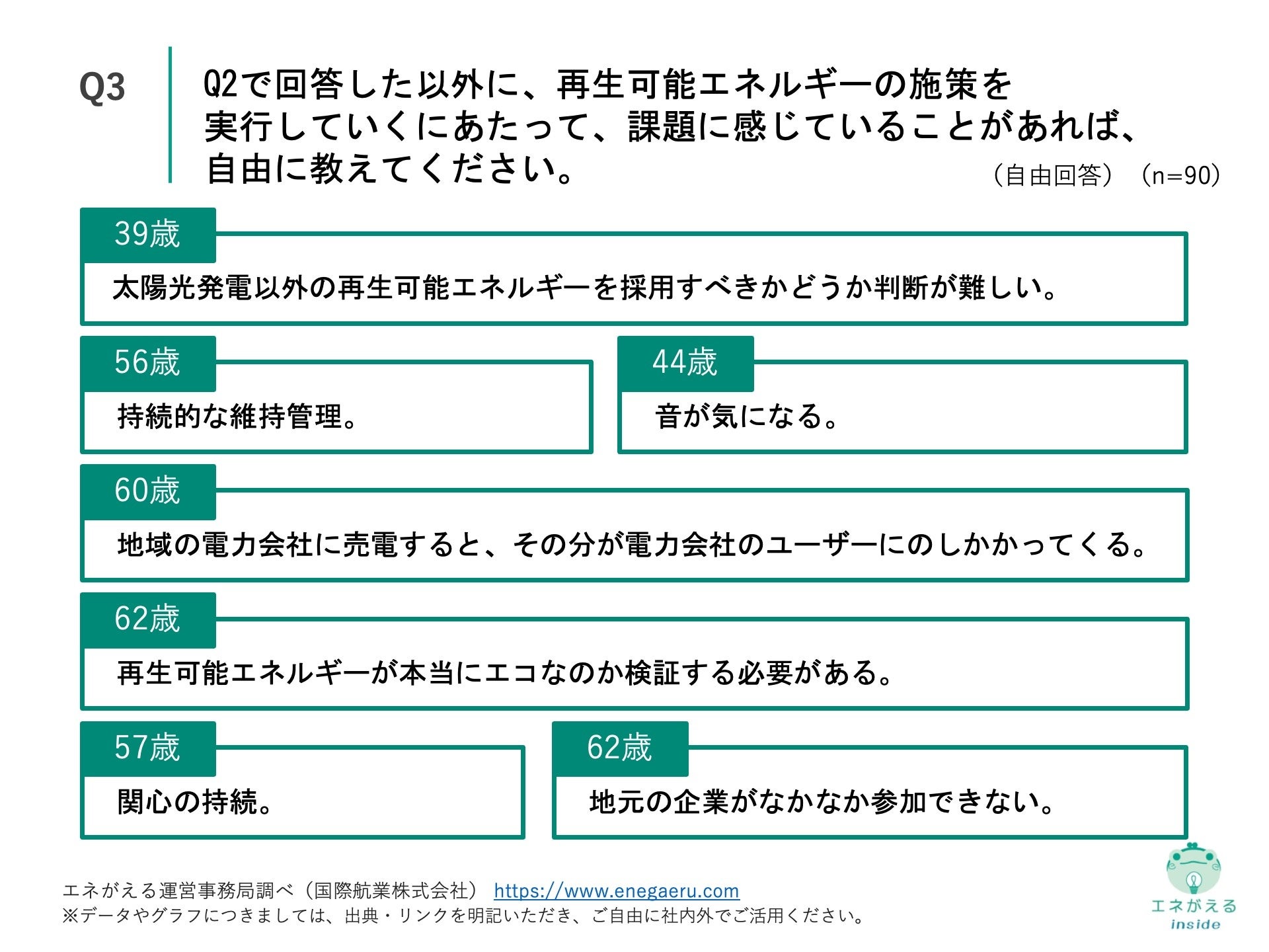 Q3.Q2で回答した以外に、再生可能エネルギーの施策を実行していくにあたって、課題に感じていることがあれば、自由に教えてください。（自由回答）