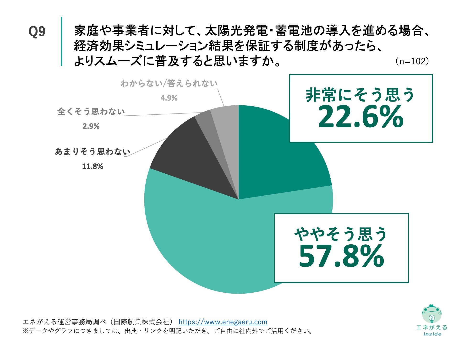 Q9.家庭や事業者に対して、太陽光発電・蓄電池の導入を進める場合、経済効果シミュレーション結果を保証する制度があったら、よりスムーズに普及すると思いますか。